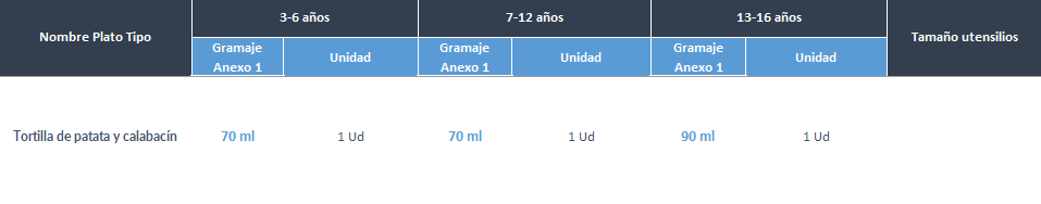 Cantidades por edades
